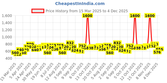 myntra.com YK Embellished Fit & Flare Dress yk Price History Graph from 15 Mar 2025 to 4 Dec 2025