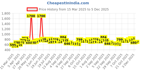 myntra.com YK Embellished Fit & Flare Dress yk Price History Graph from 15 Mar 2025 to 5 Dec 2025