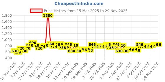 myntra.com YK Embellished Fit & Flare Dress yk Price History Graph from 15 Mar 2025 to 28 Nov 2025