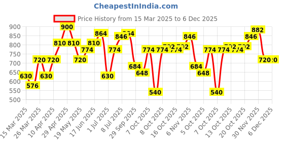 myntra.com YK Embellished Fit & Flare Dress yk Price History Graph from 15 Mar 2025 to 4 Dec 2025