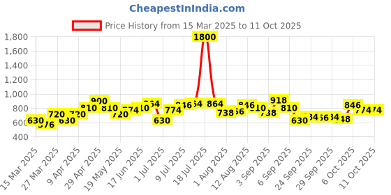 myntra.com YK Embellished Fit & Flare Dress yk Price History Graph from 15 Mar 2025 to 4 Oct 2025