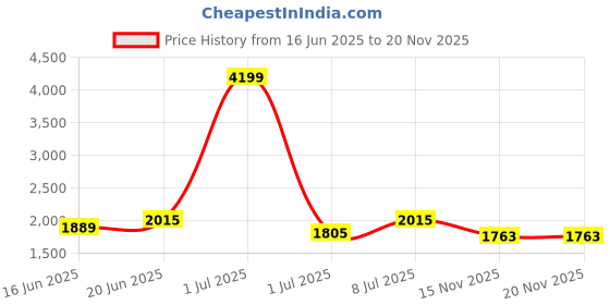 myntra.com YK Embellished Maxi Dress yk Price History Graph from 16 Jun 2025 to 19 Nov 2025