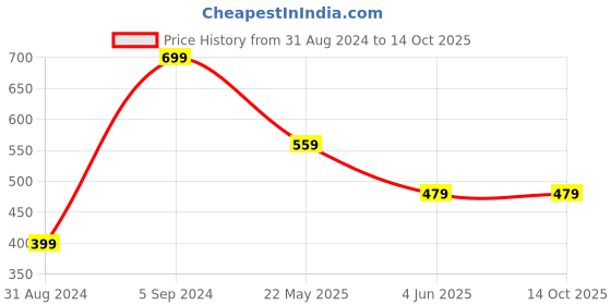 myntra.com YK Embellished Net Fit & Flare Dress yk Price History Graph from 31 Aug 2024 to 14 Oct 2025