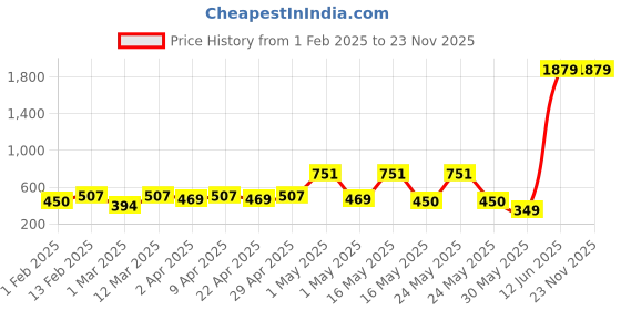 myntra.com YK Embellished Net Fit & Flare Dress yk Price History Graph from 1 Feb 2025 to 23 Nov 2025