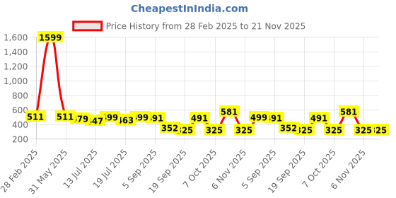 myntra.com YK Embellished Print Crepe Fit & Flare Midi Dress yk Price History Graph from 28 Feb 2025 to 21 Nov 2025