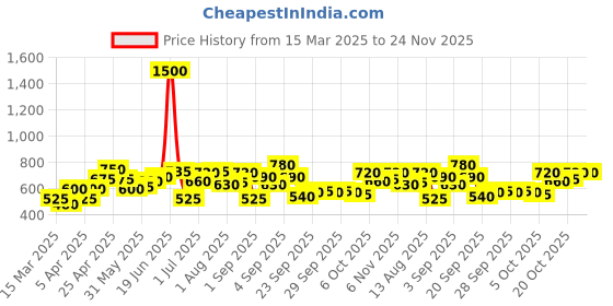 myntra.com YK Embellished Print Fit & Flare Dress yk Price History Graph from 15 Mar 2025 to 23 Nov 2025