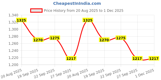 myntra.com YK Embellished Puff Sleeve Net A-Line Dress yk Price History Graph from 20 Aug 2025 to 1 Dec 2025