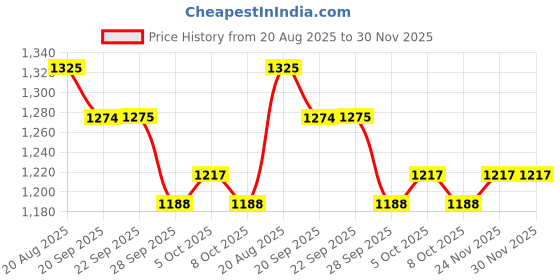 myntra.com YK Embellished Puff Sleeve Net A-Line Dress yk Price History Graph from 20 Aug 2025 to 30 Nov 2025