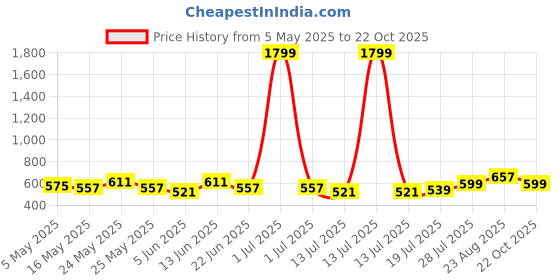 myntra.com YK Embroidered Crepe Fit & Flare Dress yk Price History Graph from 5 May 2025 to 22 Oct 2025
