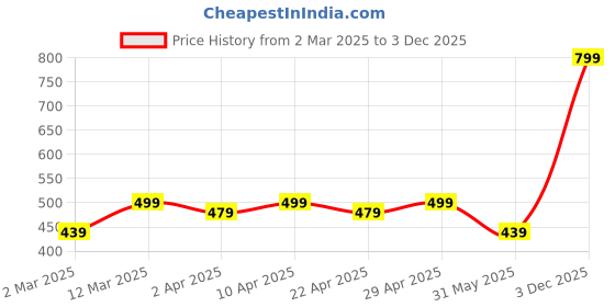 myntra.com YK Empire Midi Dress yk Price History Graph from 2 Mar 2025 to 3 Dec 2025