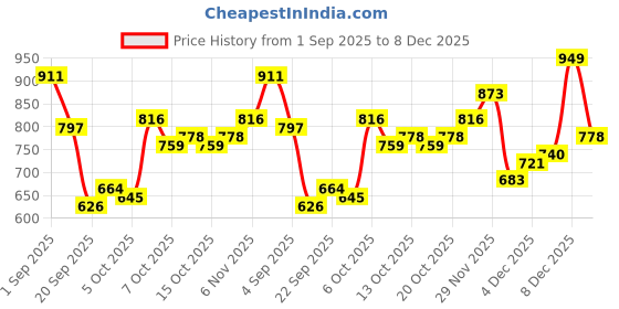 myntra.com YK Ethnic Motifs Print Choker Neck A-Line Midi Dress yk Price History Graph from 1 Sep 2025 to 8 Dec 2025