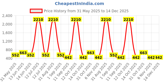 myntra.com YK Fabric Bag Shaving Kit yk Price History Graph from 31 May 2025 to 14 Dec 2025