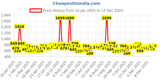 myntra.com YK Fit & Flare Dress yk Price History Graph from 16 Jan 2025 to 22 Dec 2025