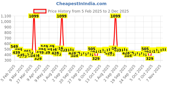 myntra.com YK Fit & Flare Dress yk Price History Graph from 5 Feb 2025 to 2 Dec 2025