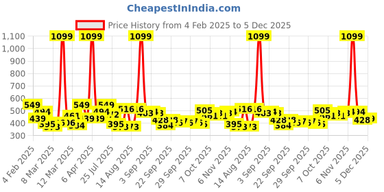 myntra.com YK Fit & Flare Dress yk Price History Graph from 4 Feb 2025 to 5 Dec 2025