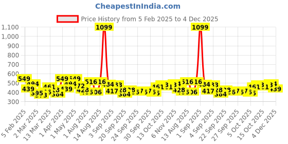 myntra.com YK Fit & Flare Dress yk Price History Graph from 5 Feb 2025 to 4 Dec 2025