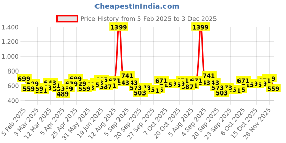 myntra.com YK Fit & Flare Dress yk Price History Graph from 5 Feb 2025 to 3 Dec 2025