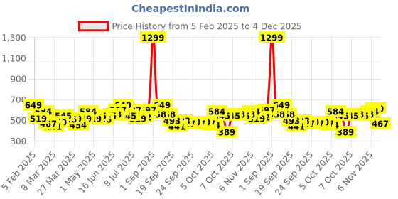myntra.com YK Fit & Flare Dress yk Price History Graph from 5 Feb 2025 to 3 Dec 2025
