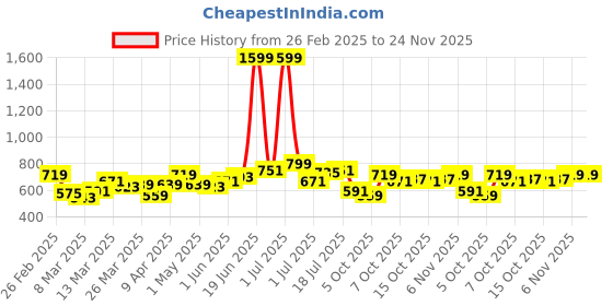 myntra.com YK Fit & Flare Dress yk Price History Graph from 26 Feb 2025 to 24 Nov 2025