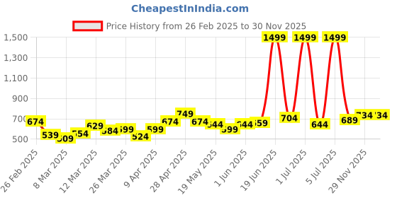 myntra.com YK Fit & Flare Dress yk Price History Graph from 26 Feb 2025 to 30 Nov 2025