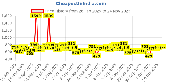 myntra.com YK Fit & Flare Dress yk Price History Graph from 26 Feb 2025 to 24 Nov 2025