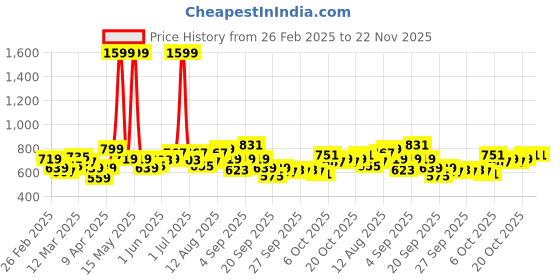 myntra.com YK Fit & Flare Dress yk Price History Graph from 26 Feb 2025 to 22 Nov 2025