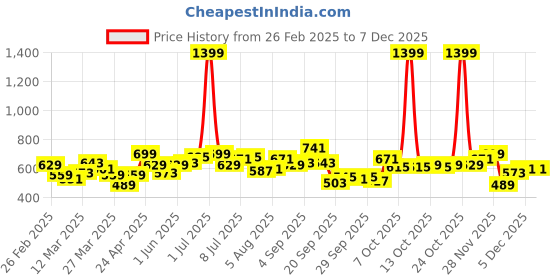 myntra.com YK Fit & Flare Dress yk Price History Graph from 26 Feb 2025 to 7 Dec 2025
