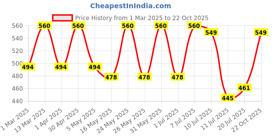 myntra.com YK Fit & Flare Dress yk Price History Graph from 1 Mar 2025 to 22 Oct 2025