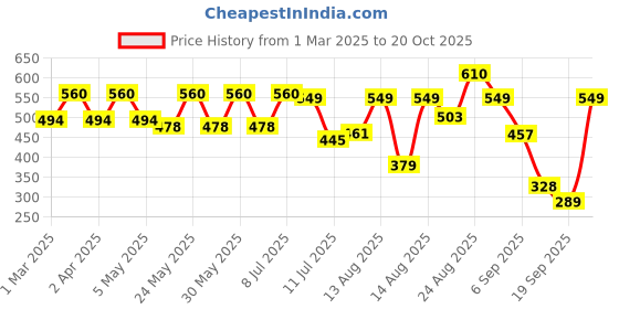 myntra.com YK Fit & Flare Dress yk Price History Graph from 1 Mar 2025 to 20 Oct 2025