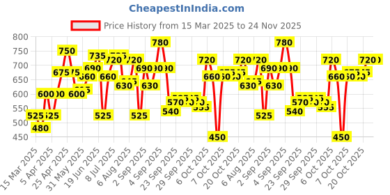 myntra.com YK Fit & Flare Dress yk Price History Graph from 15 Mar 2025 to 23 Nov 2025