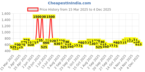 myntra.com YK Fit & Flare Dress yk Price History Graph from 15 Mar 2025 to 4 Dec 2025