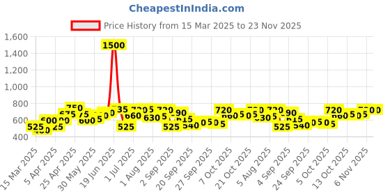 myntra.com YK Fit & Flare Dress yk Price History Graph from 15 Mar 2025 to 22 Nov 2025