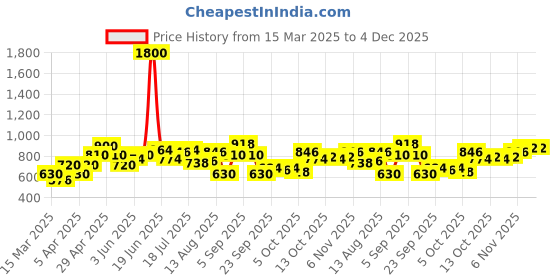 myntra.com YK Fit & Flare Dress yk Price History Graph from 15 Mar 2025 to 4 Dec 2025