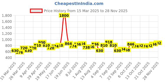 myntra.com YK Fit & Flare Dress yk Price History Graph from 15 Mar 2025 to 28 Nov 2025