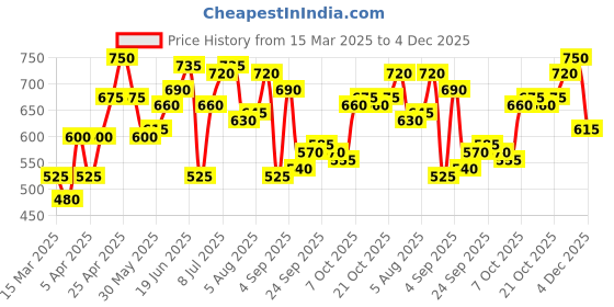 myntra.com YK Fit & Flare Dress yk Price History Graph from 15 Mar 2025 to 4 Dec 2025