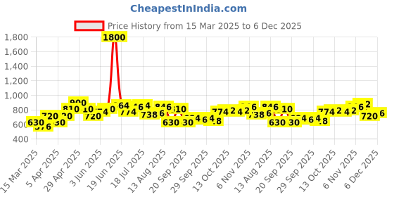 myntra.com YK Fit & Flare Dress yk Price History Graph from 15 Mar 2025 to 5 Dec 2025