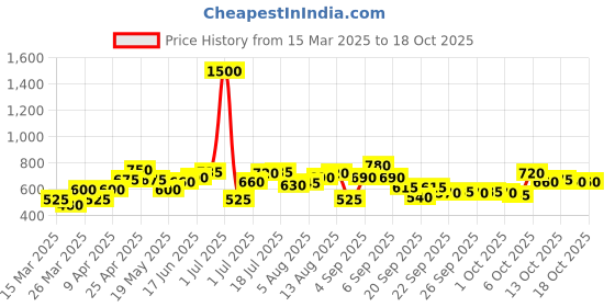 myntra.com YK Fit & Flare Dress yk Price History Graph from 15 Mar 2025 to 18 Oct 2025