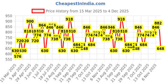 myntra.com YK Fit & Flare Dress yk Price History Graph from 15 Mar 2025 to 4 Dec 2025
