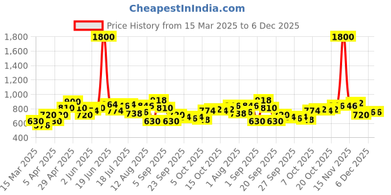 myntra.com YK Fit & Flare Dress yk Price History Graph from 15 Mar 2025 to 5 Dec 2025