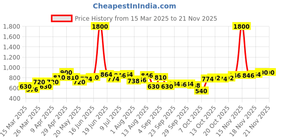 myntra.com YK Fit & Flare Dress yk Price History Graph from 15 Mar 2025 to 20 Nov 2025