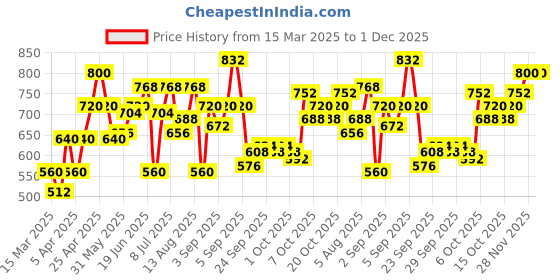 myntra.com YK Fit & Flare Dress yk Price History Graph from 15 Mar 2025 to 30 Nov 2025