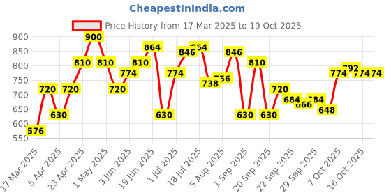 myntra.com YK Fit & Flare Dress yk Price History Graph from 17 Mar 2025 to 17 Oct 2025