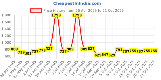 myntra.com YK Fit & Flare Dress yk Price History Graph from 26 Apr 2025 to 21 Oct 2025