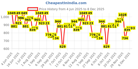 myntra.com YK Fit & Flare Dress yk Price History Graph from 4 Jun 2025 to 7 Dec 2025