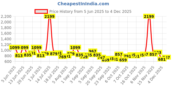 myntra.com YK Fit & Flare Dress yk Price History Graph from 5 Jun 2025 to 4 Dec 2025