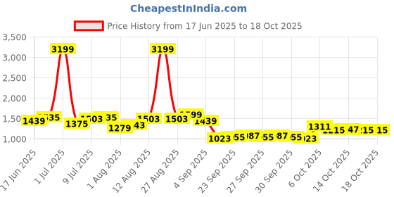 myntra.com YK Fit & Flare Dress yk Price History Graph from 17 Jun 2025 to 18 Oct 2025