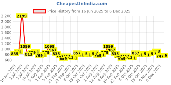 myntra.com YK Fit & Flare Dress yk Price History Graph from 16 Jun 2025 to 6 Dec 2025