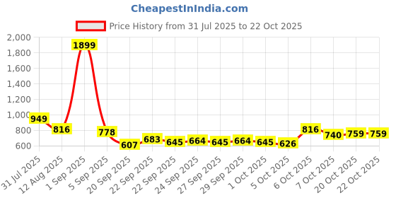 myntra.com YK Fit & Flare Dress yk Price History Graph from 31 Jul 2025 to 21 Oct 2025