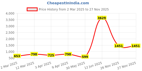 myntra.com YK Fit & Flare Maxi Dress yk Price History Graph from 2 Mar 2025 to 27 Nov 2025