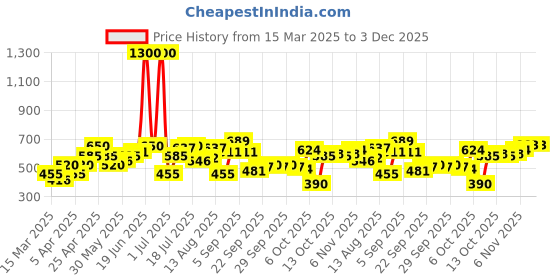 myntra.com YK Fit & Flare Maxi Dress yk Price History Graph from 15 Mar 2025 to 3 Dec 2025
